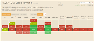 CanIuse의 HEVC용 브라우저 및 모바일 OS 지원