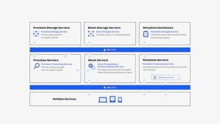 보안 기능을 설명하는 Dropbox 웹페이지