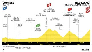 The profile of Stage 18 of the 2022 Tour de France