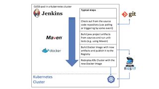 지속적인 통합 및 지속적인 배포는 Kubernetes와 잘 작동할 수 있습니다.  다음은 Java 애플리케이션을 빌드하고 배포하는 데 사용되는 Jenkins에 대한 개요입니다.