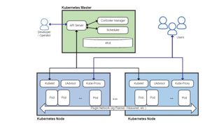 주요 구성 요소와 두 개의 노드를 실행하는 마스터를 보여주는 Kubernetes 개요.  실제로 마스터 구성 요소는 여러 시스템에 걸쳐 분할될 수 있습니다.