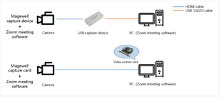 HDMI 또는 SDI 소스를 Zoom으로 가져오는 방법