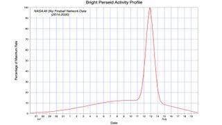 2021년 페르세우스 유성우의 피크 날짜를 보여주는 그래프